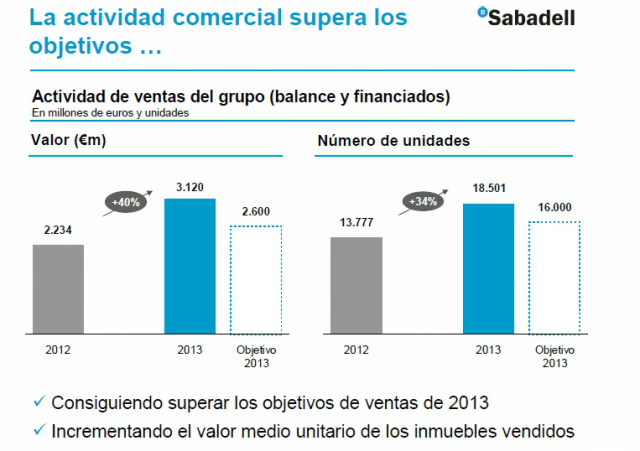 evolución de los activos inmobiliarios de banco sabadell