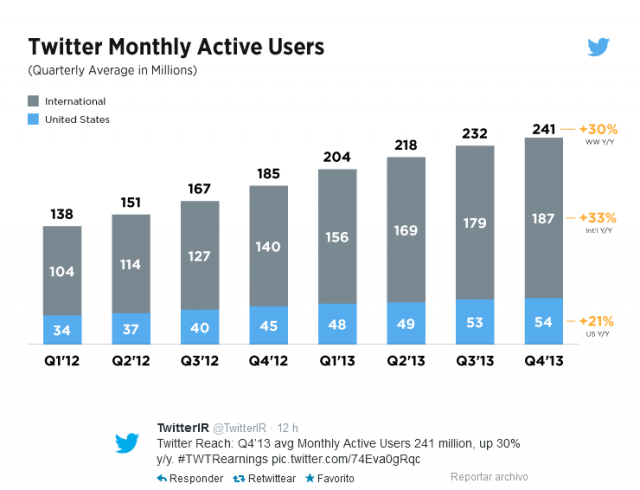 twitter cuenta con 241 millones de usuarios activos al mes