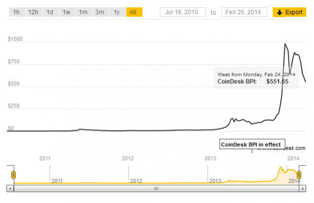 cotización de bitcoin desde 2009 (gráfico: coindesk.com)