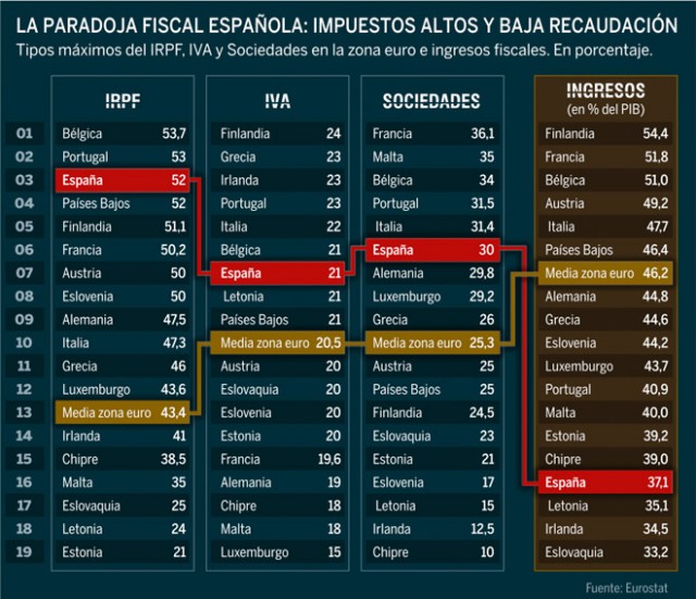 españa apenas recauda un 37,1% de su pib (fuente expansión)