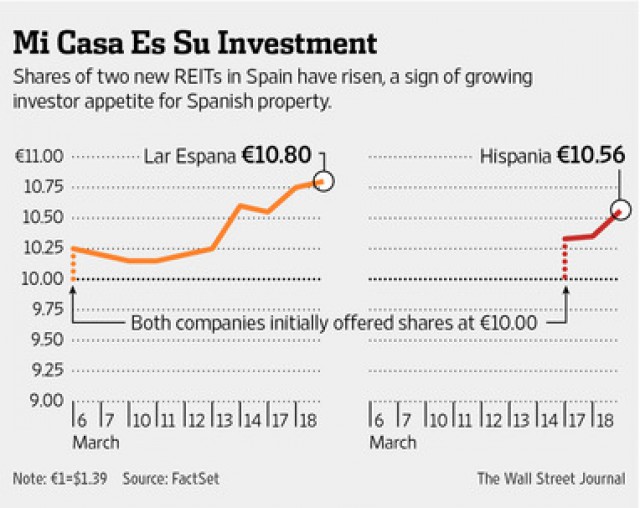 el diario destaca "el apetito inversor" por el ladrillo español