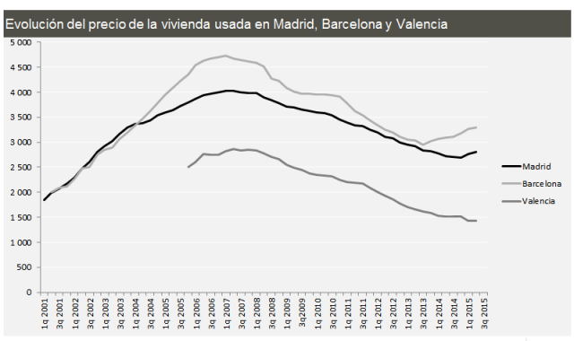 Evolución de la vivienda en Madrid, Barcelona y Valencia