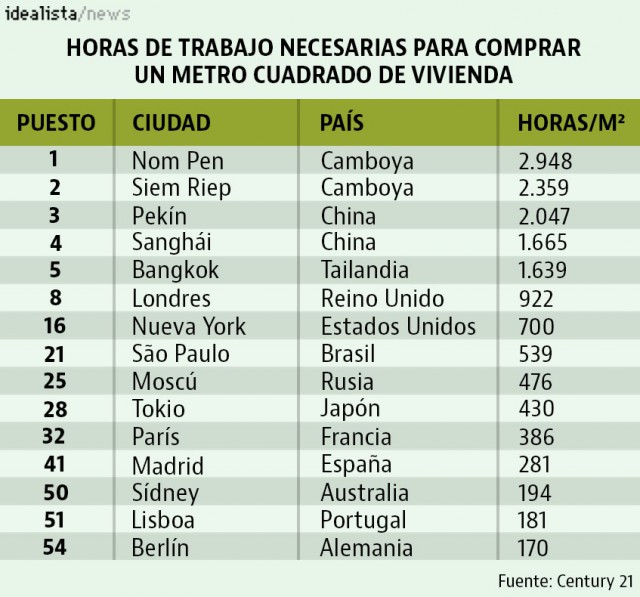 Horas de trabajo para comprar casa en las capitales mundiales