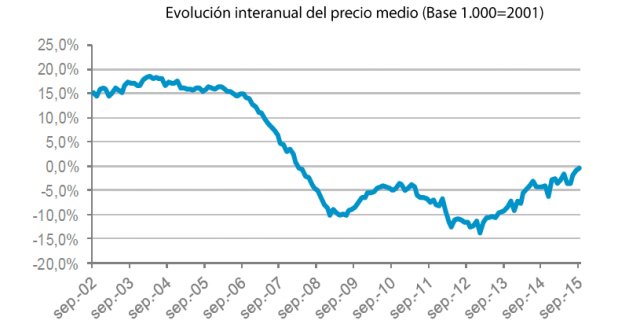 Evolución interanual del precio medio de la vivienda