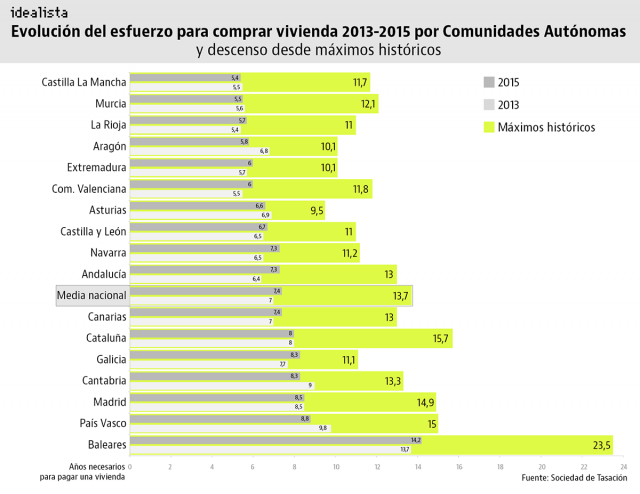 Esfuerzo para comprar vivienda por Comunidades - gráfico