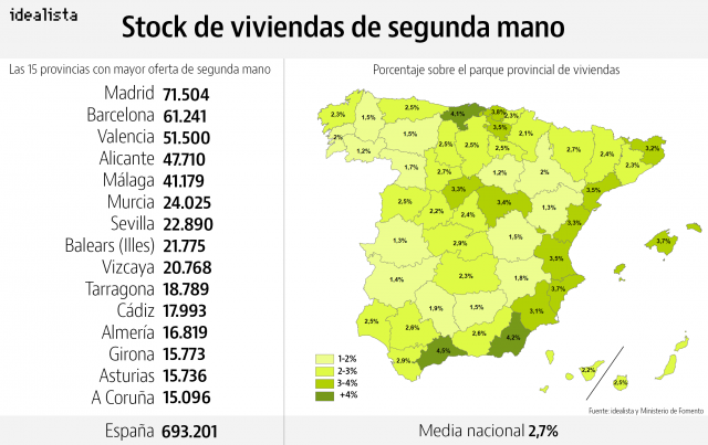Stock de vivienda usada en venta -gráfico