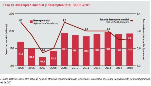 Evolución del desempleo mundial entre 2005 y 2015