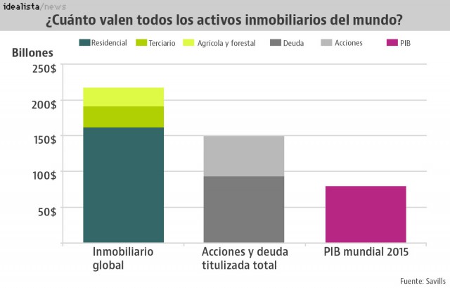 Valor de todos los activos inmobiliarios del mundo