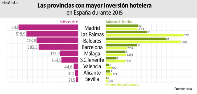 Las provincias con mayor inversión hotelera de 2015 en España