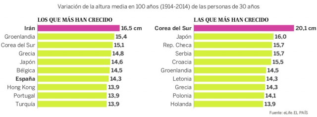 estatura media 15 años españa