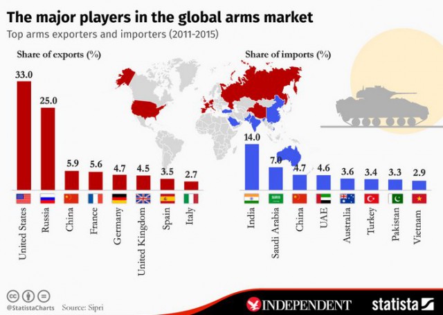 Principales exportadores e importadores de armas de 2011 a 2015 / Statista