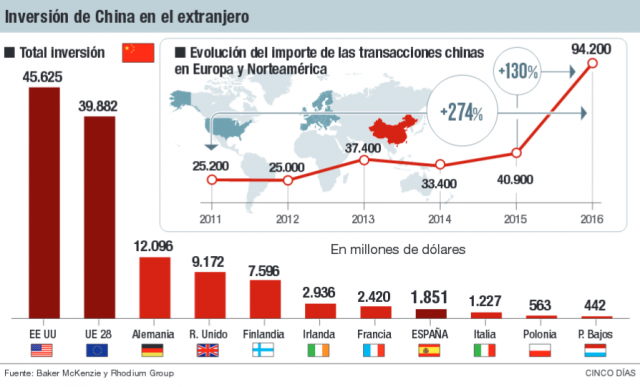 Fuente: Cinco Días