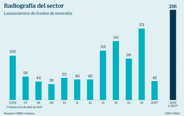 Fuente: Cinco Días