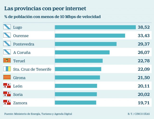 Fuente: Cinco Días