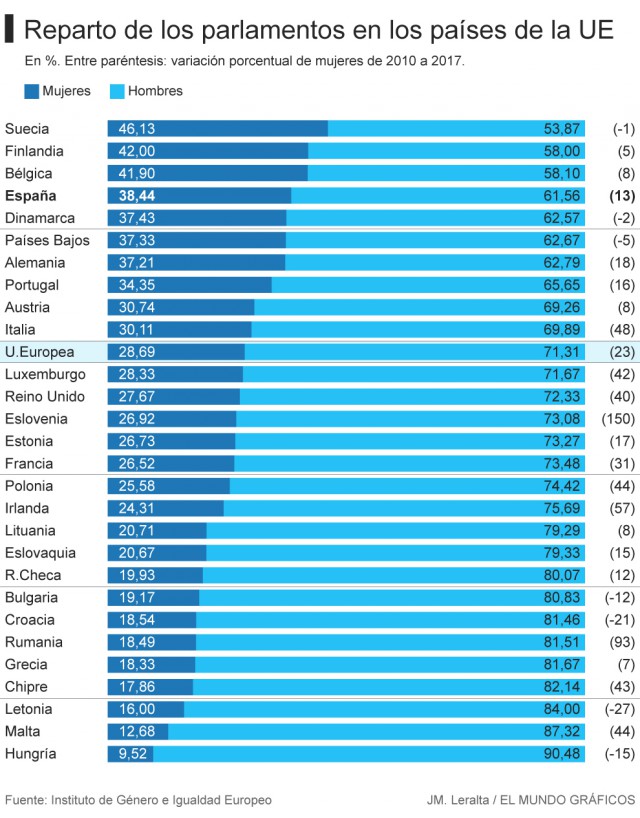 El Mundo/ Instituto de Género e Igualdad Europeo
