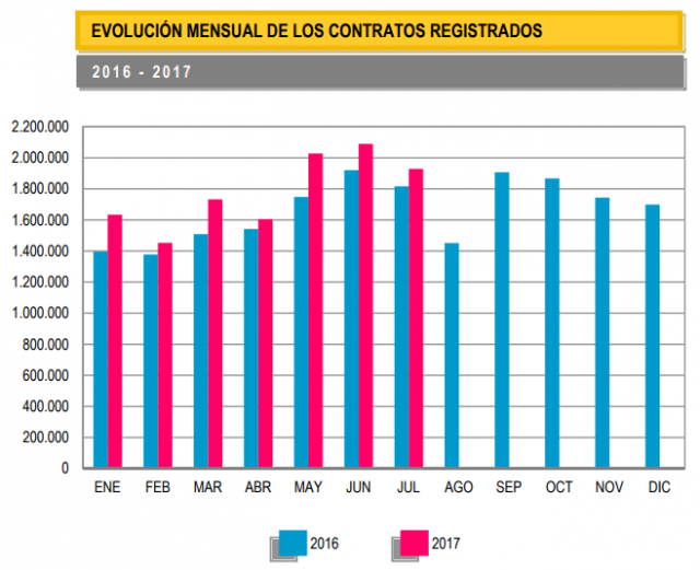 Fuente: Ministerio de Empleo
