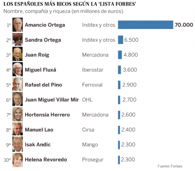 Fuente: El País/Forbes