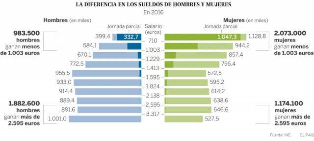 Fuente: El País
