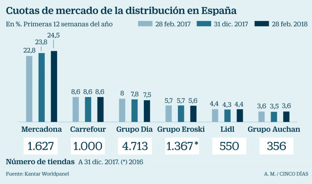 Fuente: Cinco Días
