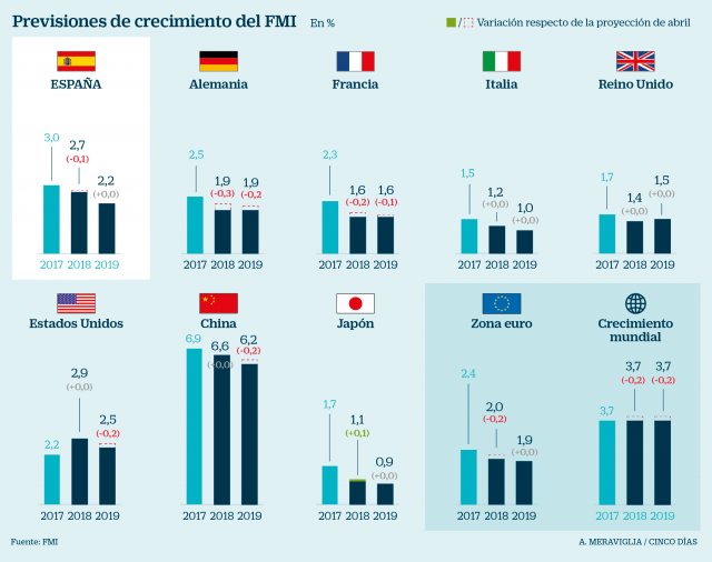 Imagen Del Día España Se Desacelera Pero Seguirá Liderando