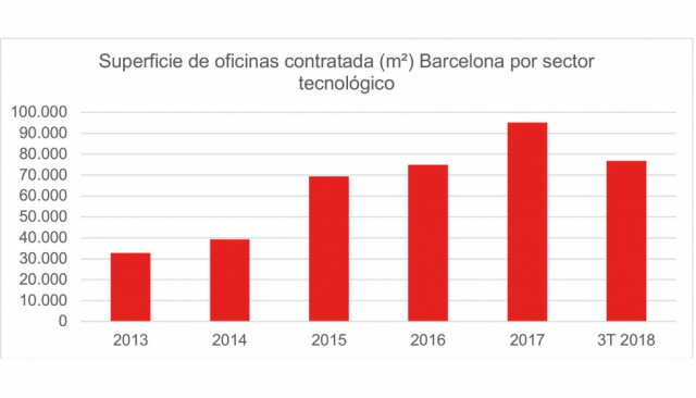 Fuente: JLL
