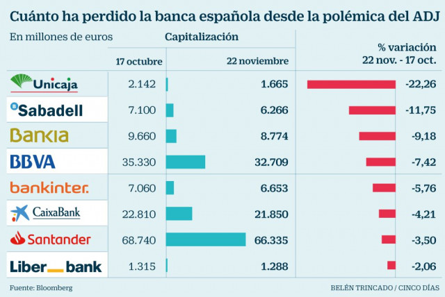 Fuente: Cinco Días