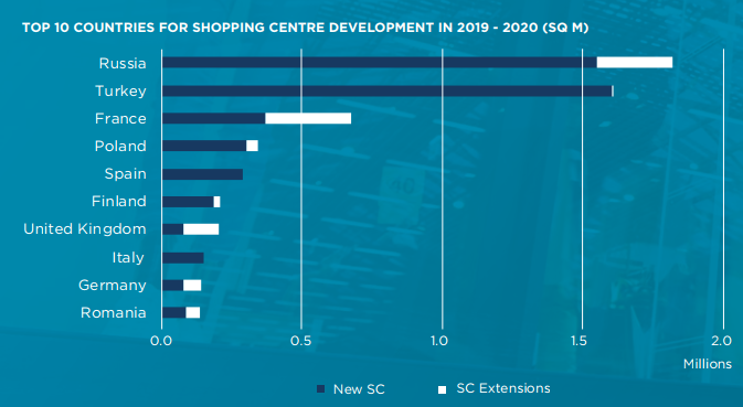 Los países que más centros comerciales abrirán de Europa / Cushman & Wakefield