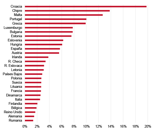 Gasto realizado por turistas extranjeros en relación al PIB (2018) / Real Instituto Elcano/Banco Mundial