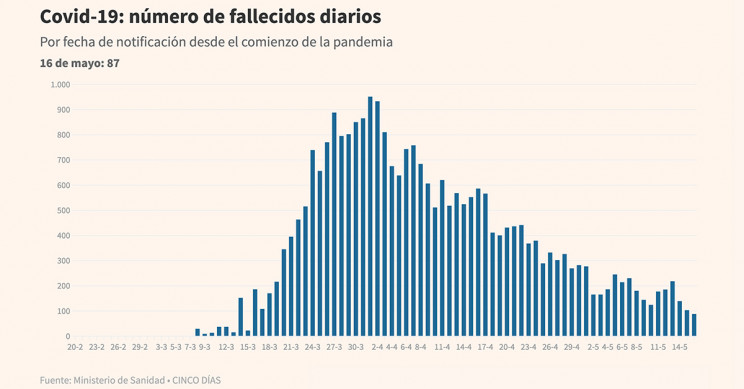 Cinco Días