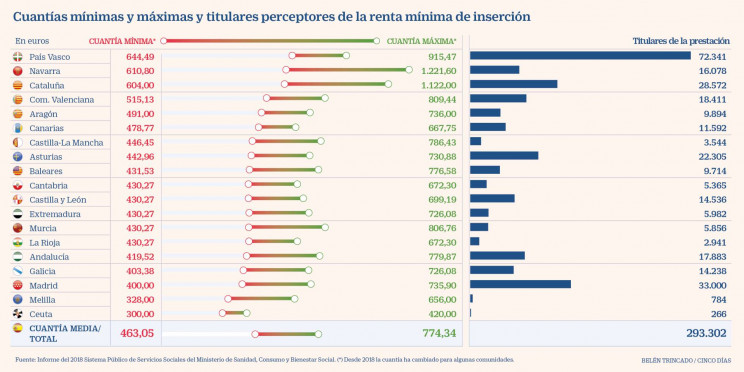 Cinco Días