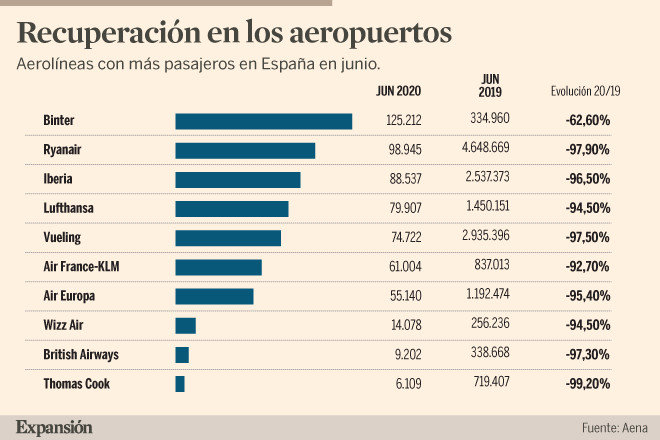 Compañías con más vuelos en Junio en España / Expansión