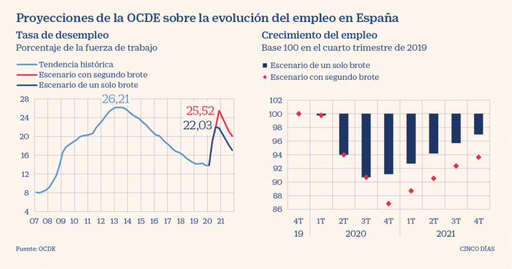 OCDE