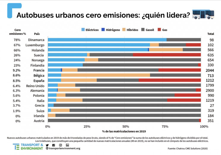 Transport & Environment (T&E)