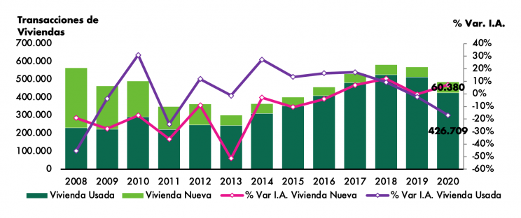 Transacciones de viviendas