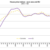 El precio de la vivienda en España registra su primera subida intertrimestral desde 2010, según eurostat