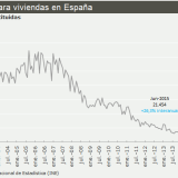 La concesión de hipotecas firma en junio su mejor mes en más de dos años
