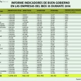 Sueldo medio anual directivos en las empresas del Ibex
