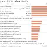Imagen del día: Las mejores universidades del mundo para estudiar y poder encontrar empleo