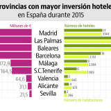 Las provincias con mayor inversión hotelera de 2015 en España