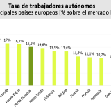 España, tercer país europeo con mayor peso de los autónomos en el mercado laboral
