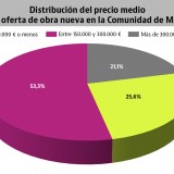 Qué hay en el mercado de vivienda nueva en Madrid: casas sobre plano con más de 100 m2