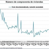 La compraventa de viviendas inicia 2016 con un incremento del 26,6%, según los notarios