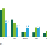 El producto alternativo se consolida como inversión inmobiliaria en Europa