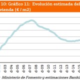 Los dos frenos para que el precio de la vivienda 'sólo' suba hasta un 5% en 2017