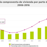 El efecto Brexit edulcora el récord de compras de vivienda por parte de extranjeros en 2016