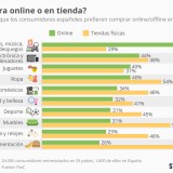 Imagen del día: Compra online vs. venta en tienda