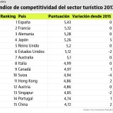 España vuelve a ser el país más competitivo del mundo en turismo (Ranking)