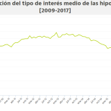 El interés medio de las hipotecas está en mínimos: cómo ha ido cambiando y por qué está tan bajo