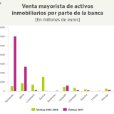 La banca suelta más lastre inmobiliario que nunca: vende 51.000 millones en un solo año