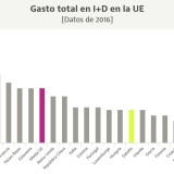 España es uno de los países europeos que menos invierte en I+D